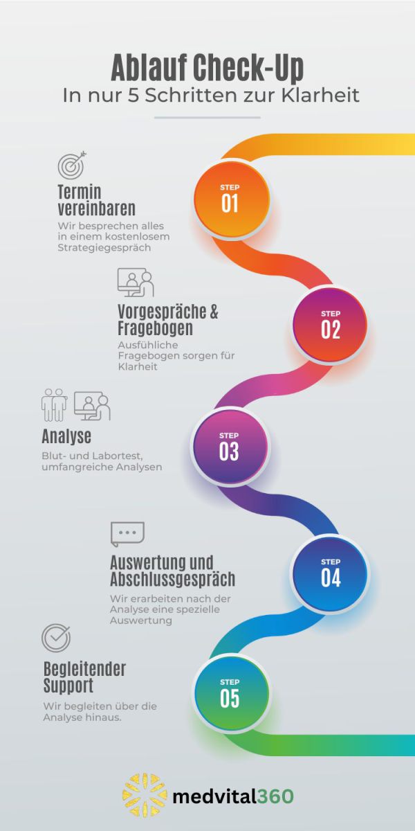 Ablauf Check-Up