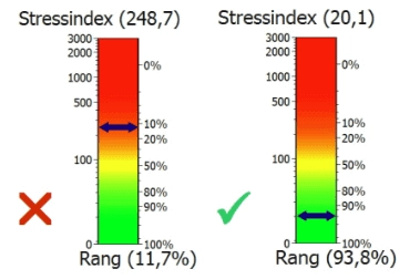 Stressindex