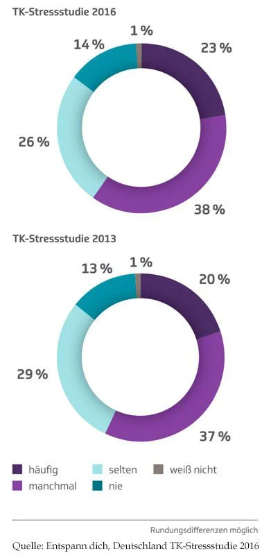 Stressanalyse HRV Messung Solingen