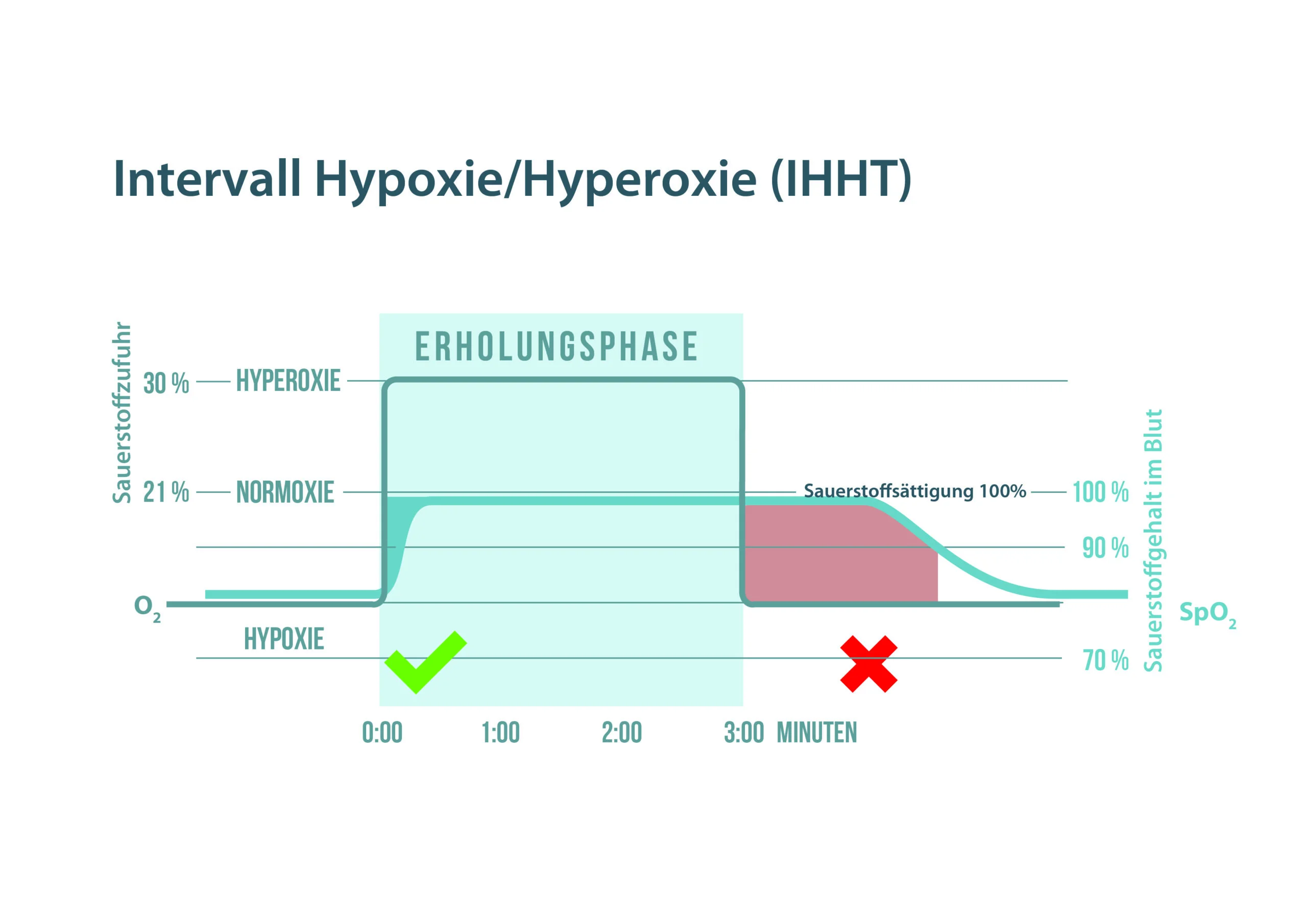 Intervall Hypoxie/Hyperoxie(IHHT)